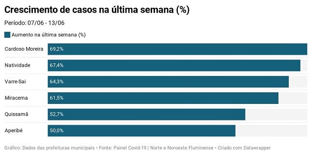 Crédito da imagem: Painel Covid-19 Norte e Noroeste Fluminense Crédito da imagem: Painel Covid-19 Norte e Noroeste Fluminense