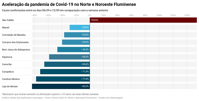 Cr&eacute;dito da imagem: Painel Covid-19 Norte e Noroeste Fluminense 