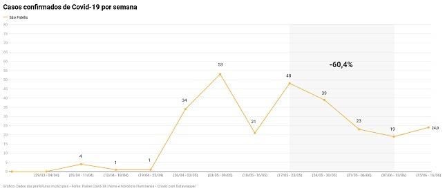 Crédito: Painel Covid-19 Norte e Noroeste Fluminense Crédito: Painel Covid-19 Norte e Noroeste Fluminense