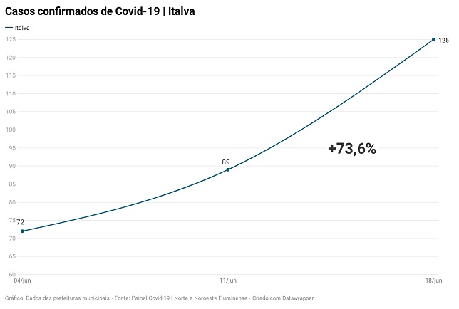 Crédito: Painel Covid-19 Norte e Noroeste Fluminense Crédito: Painel Covid-19 Norte e Noroeste Fluminense