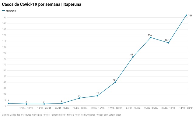 Crédito da imagem: Painel Covid-19 Norte e Noroeste Fluminense Crédito da imagem: Painel Covid-19 Norte e Noroeste Fluminense