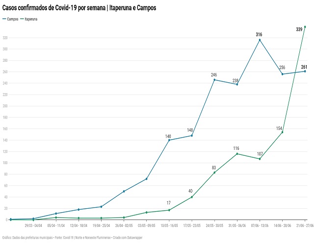 Crédito da imagem: Painel Covid-19 Norte e Noroeste Fluminense Crédito da imagem: Painel Covid-19 Norte e Noroeste Fluminense